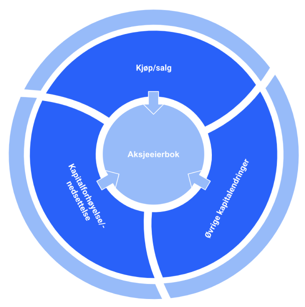 Kjøp/salg og kapitalendringer oppdateres automatisk i den digitale aksjeeierboken