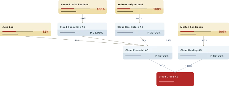 Visual overview of holdings